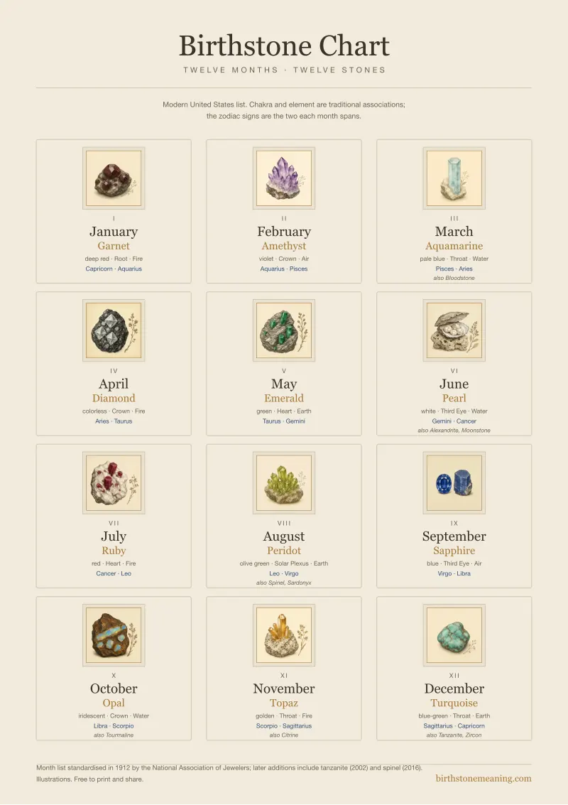Printable birthstone chart: twelve months, each with its stone illustration, color, traditional chakra and element, and zodiac signs